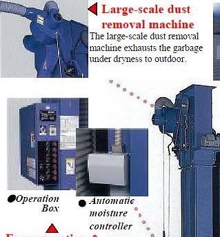 Large-scale dustremoval machine The large-scale dust removal machine exhausts the garbage under dryness to outdoor.
