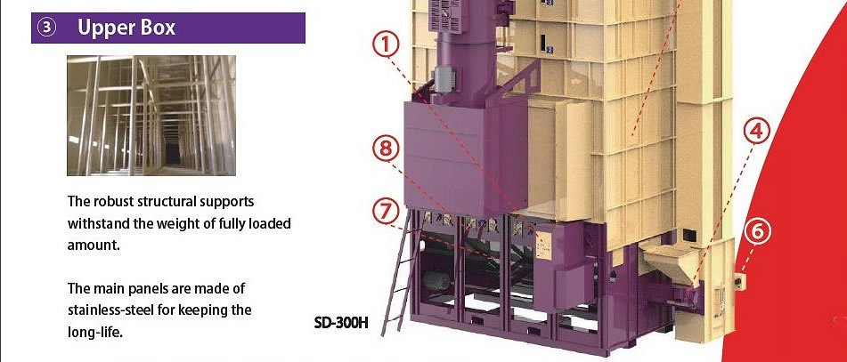3 Upper Box The robust structural supports withstand the weight of fully loaded amount. The main panels are made of stainless-steel for keeping thelong-life.