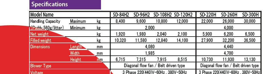 Yamamoto Specifications table for Model Name SD-84H2 SD-96H2 SD-108H2 SD-120H2 SD-220H SD-260H SD-300H Handling Capacity, Weights, Dimensions, Blower Type and Voltage