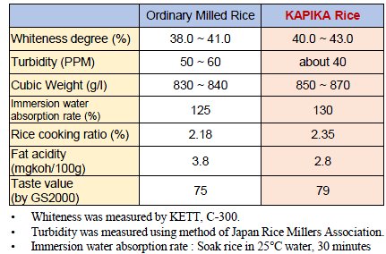yamamoto difference between regular rice and kaprika rice table2 -21new.jpg - 43055 Bytes